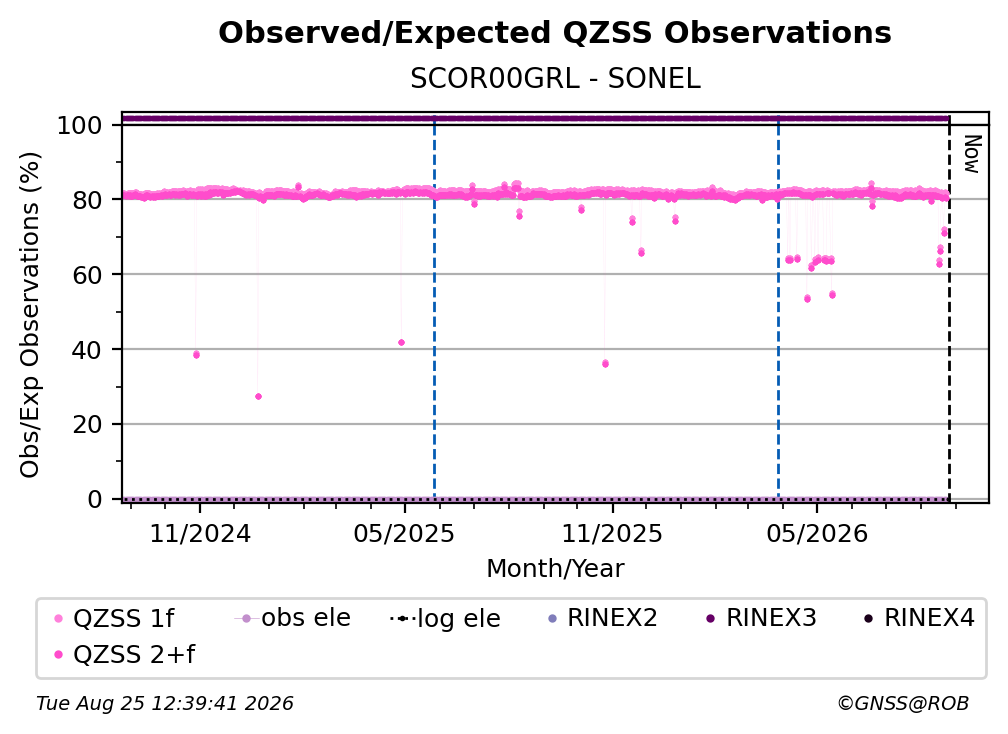 QZSS Observed / Expected Observations