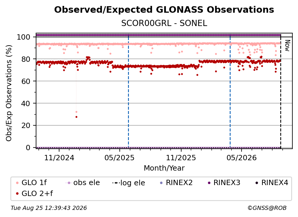 GLONASS Observed / Expected Observations
