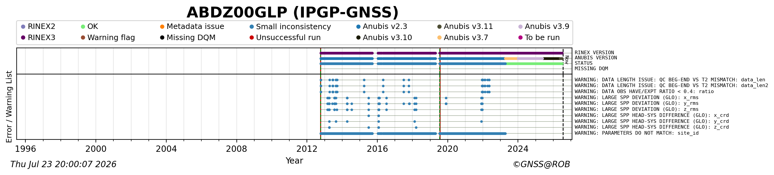 RINEX data availability