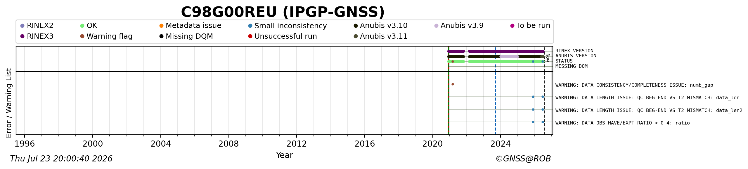 RINEX data availability