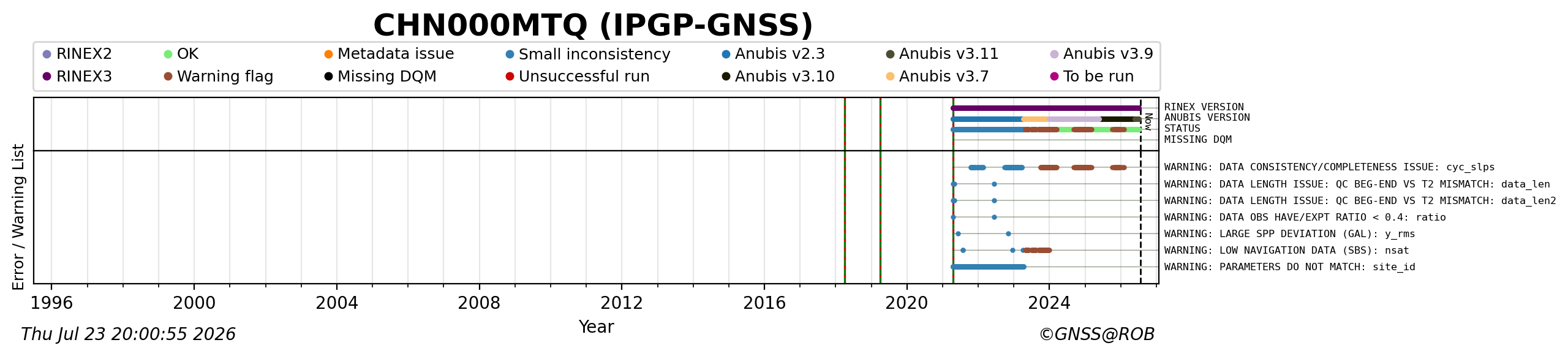 RINEX data availability