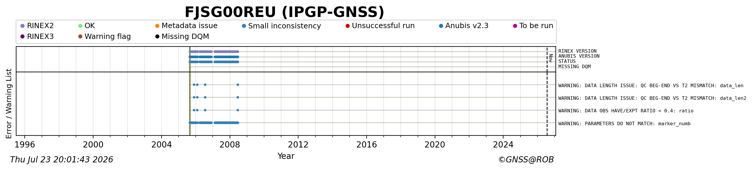 RINEX data availability