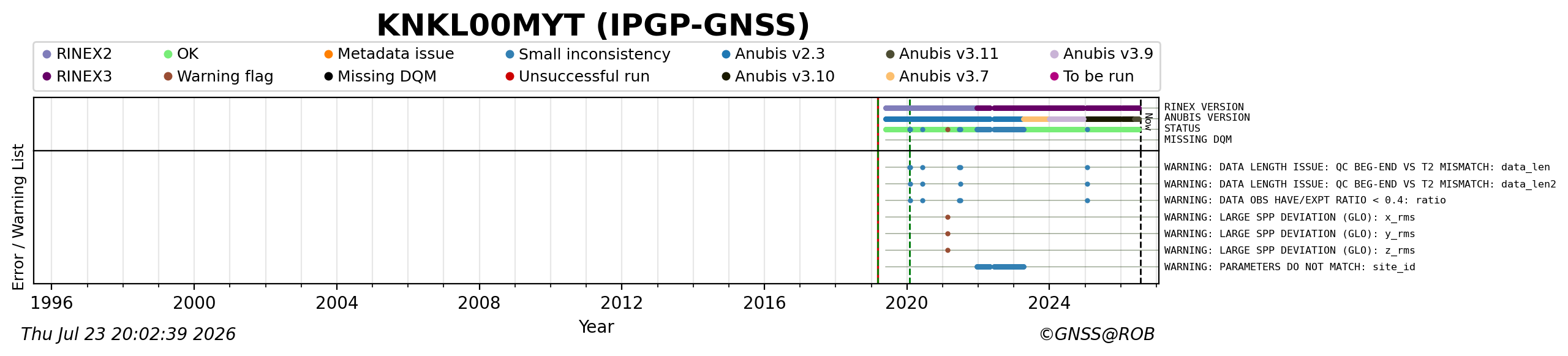 RINEX data availability