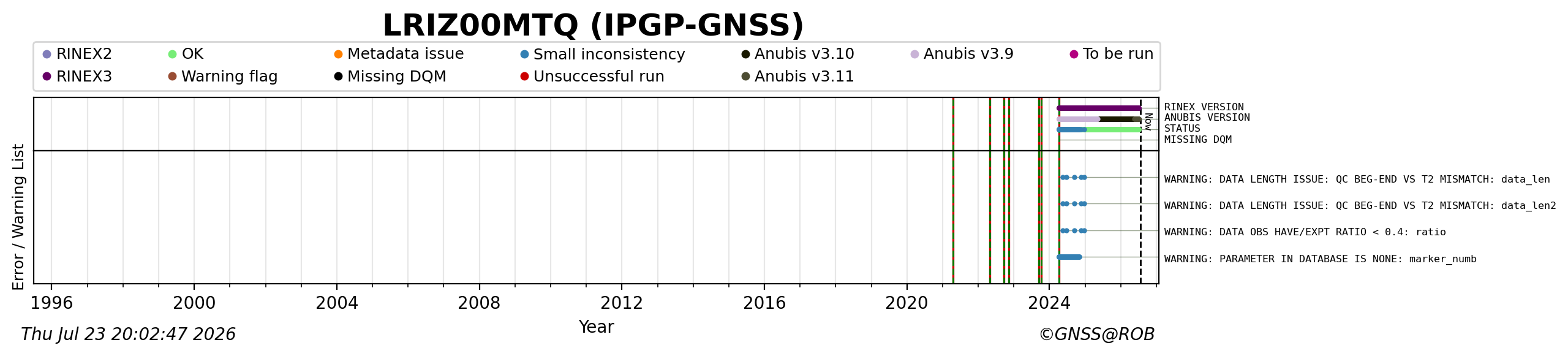 RINEX data availability