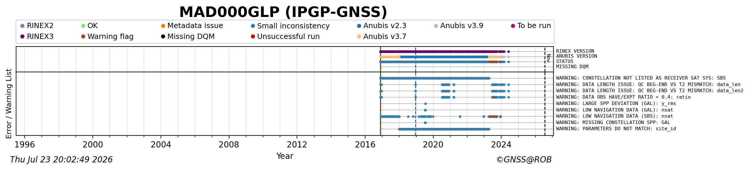RINEX data availability