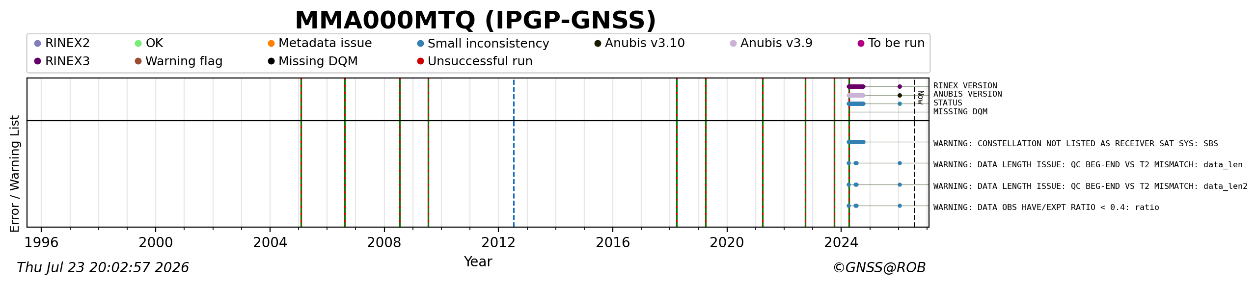 RINEX data availability