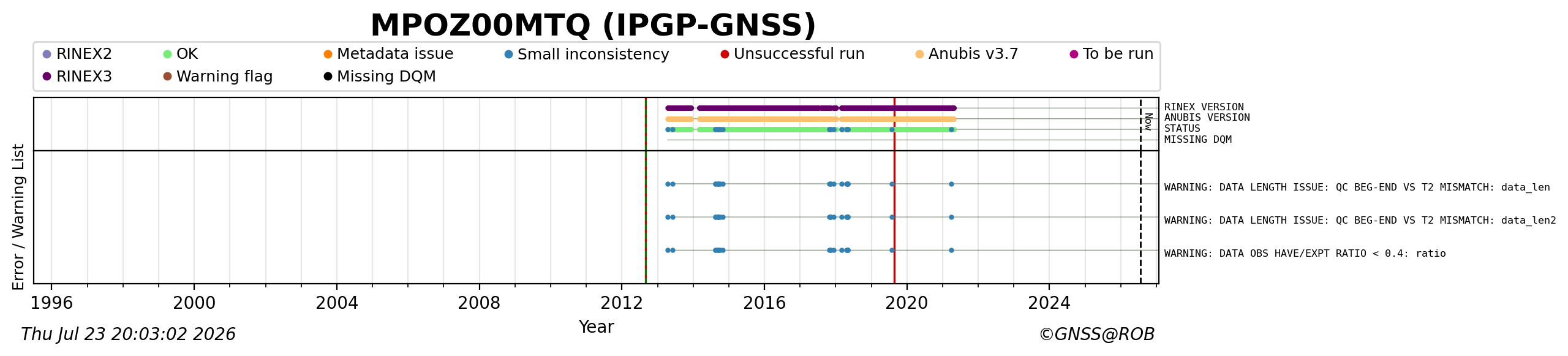 RINEX data availability