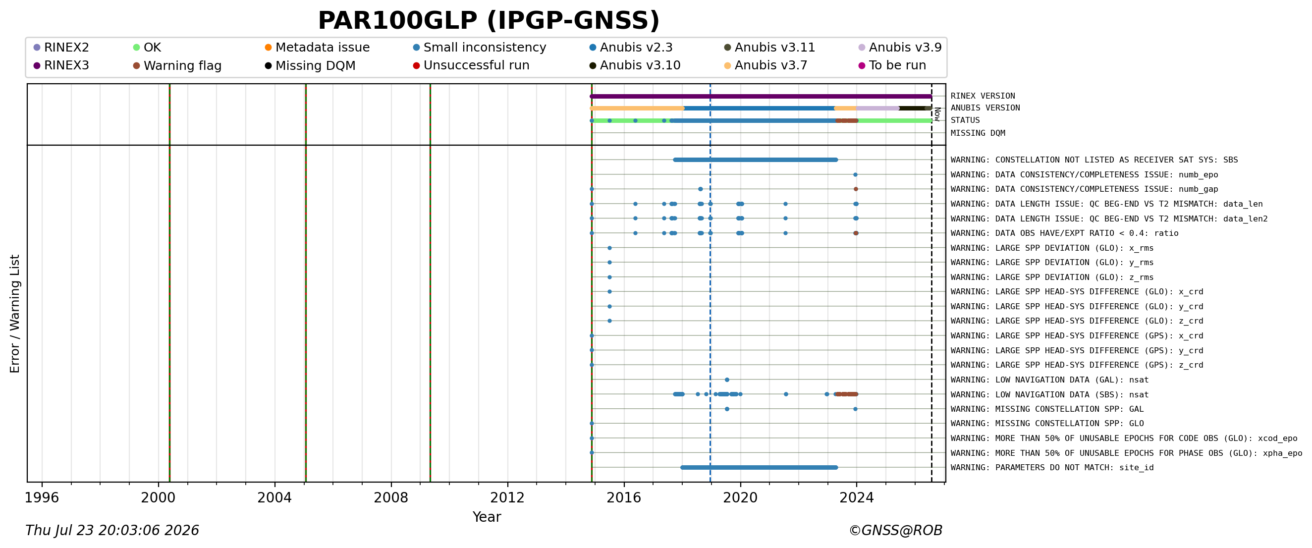 RINEX data availability