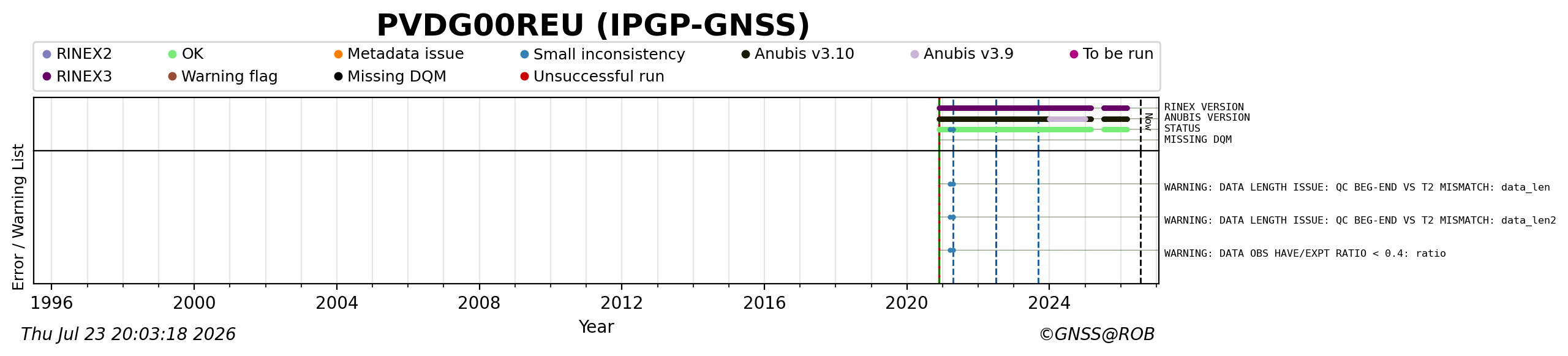 RINEX data availability