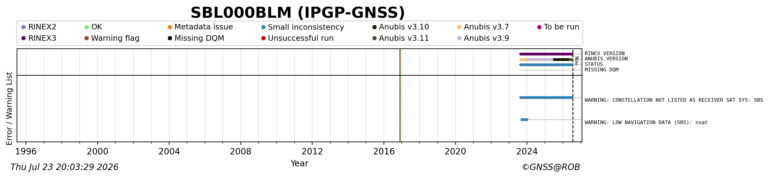 RINEX data availability