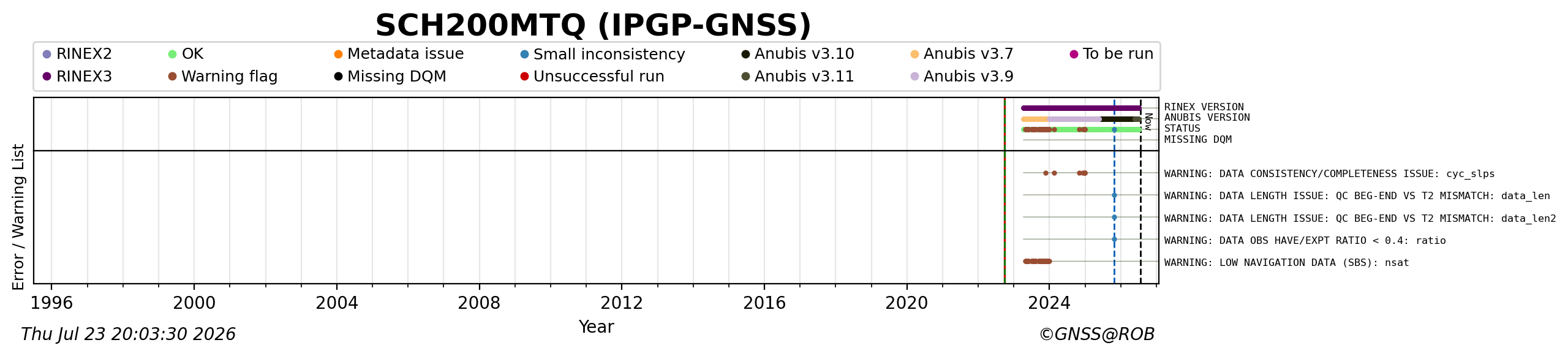 RINEX data availability