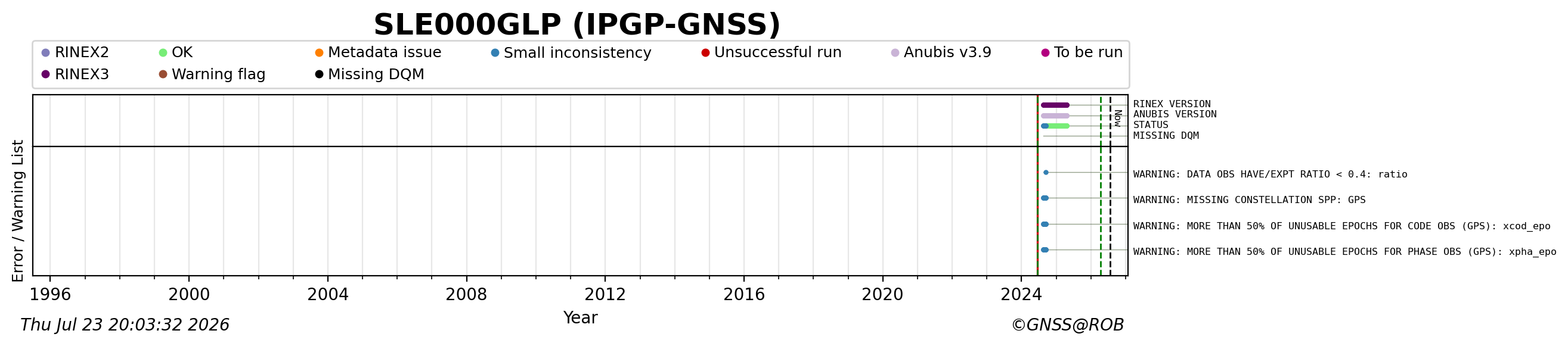 RINEX data availability