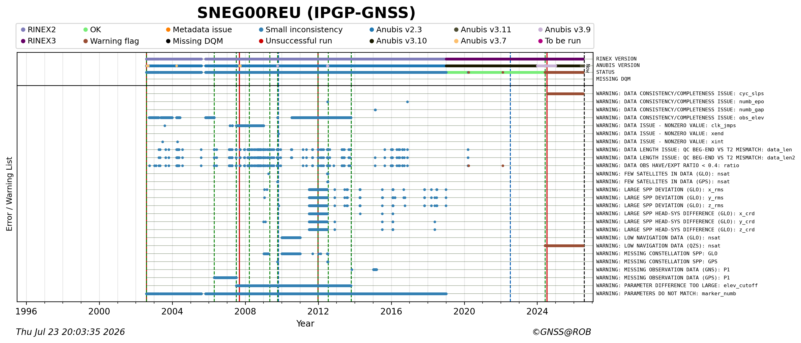 RINEX data availability