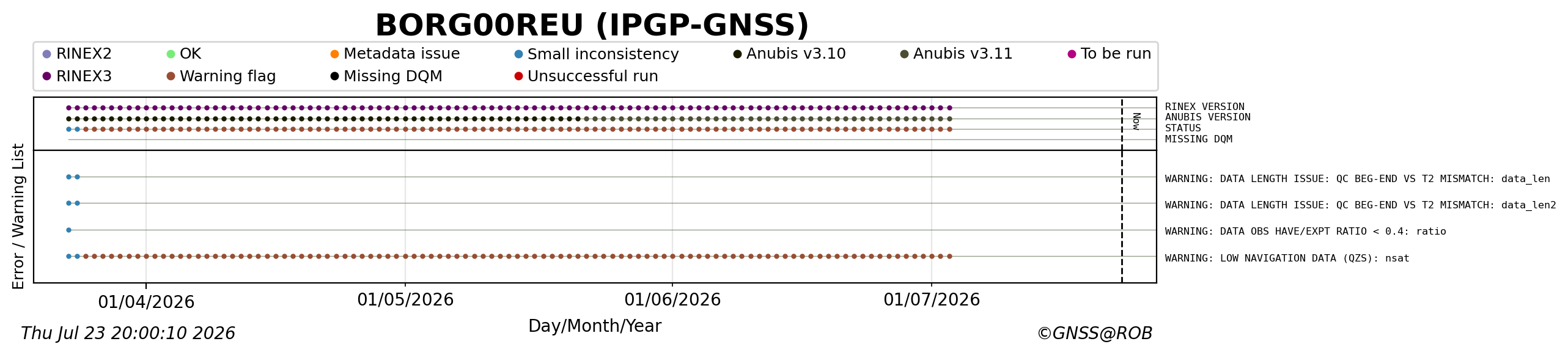RINEX data availability