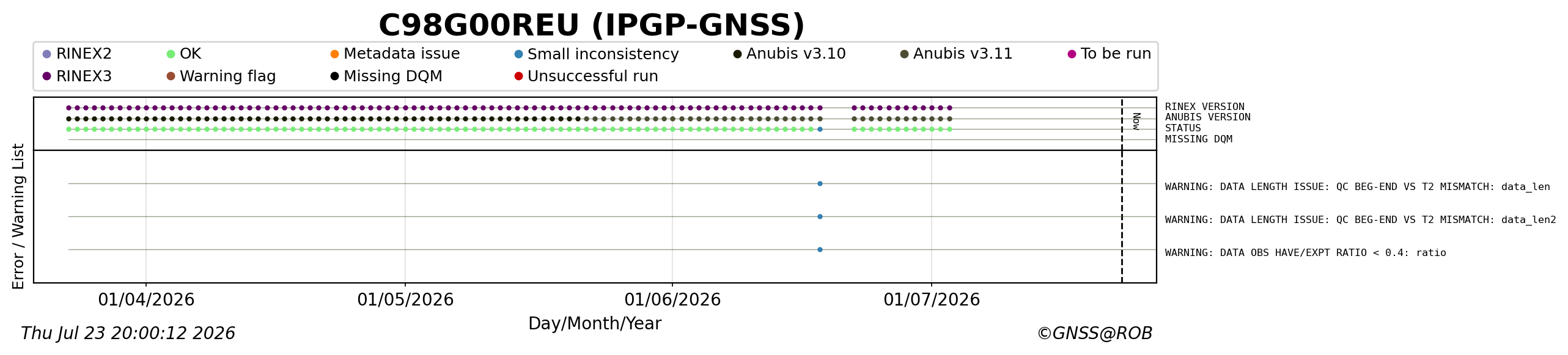 RINEX data availability