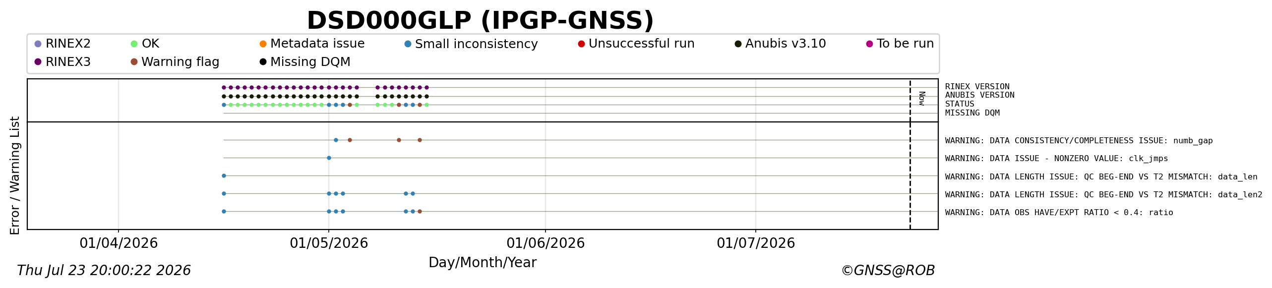 RINEX data availability
