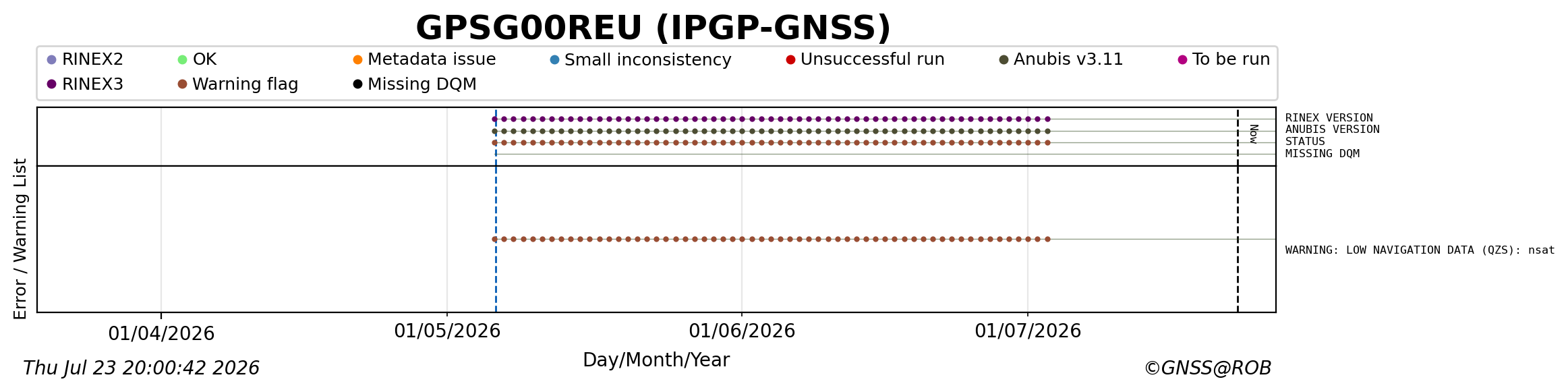 RINEX data availability