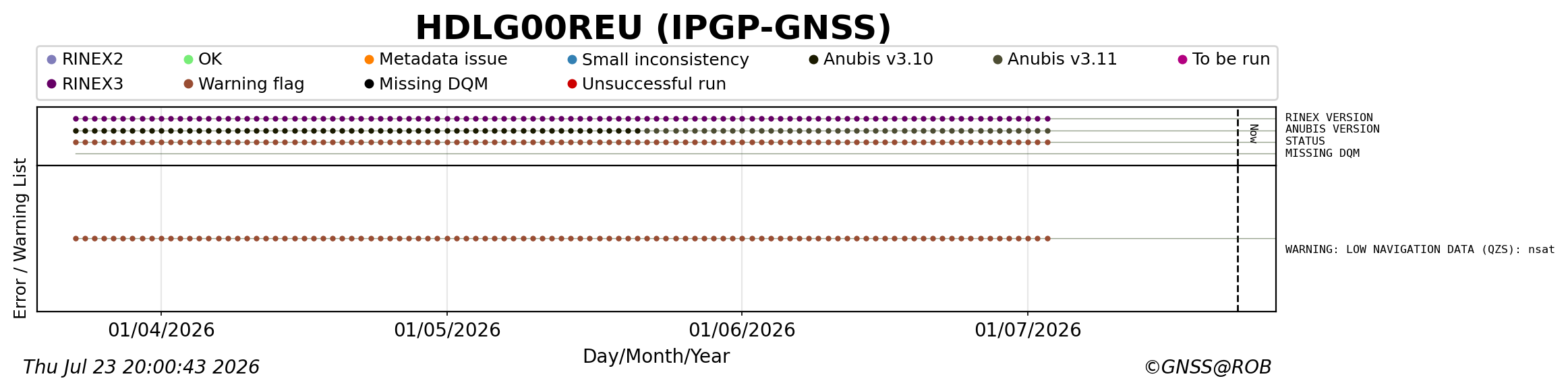 RINEX data availability