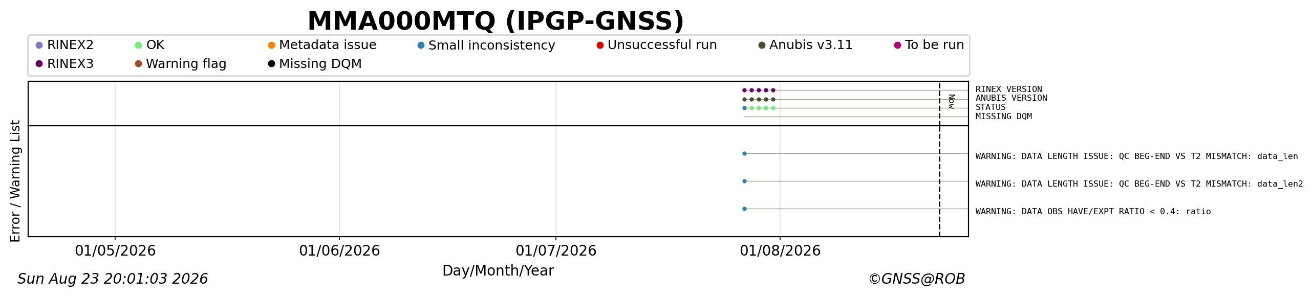 RINEX data availability