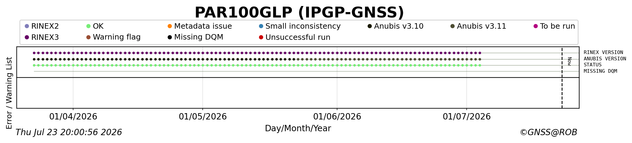 RINEX data availability