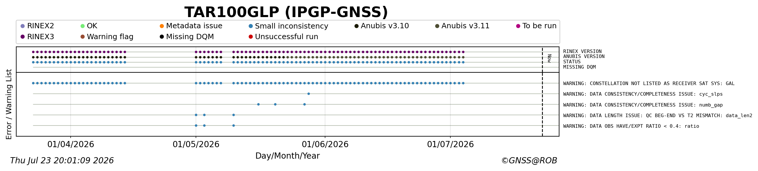 RINEX data availability