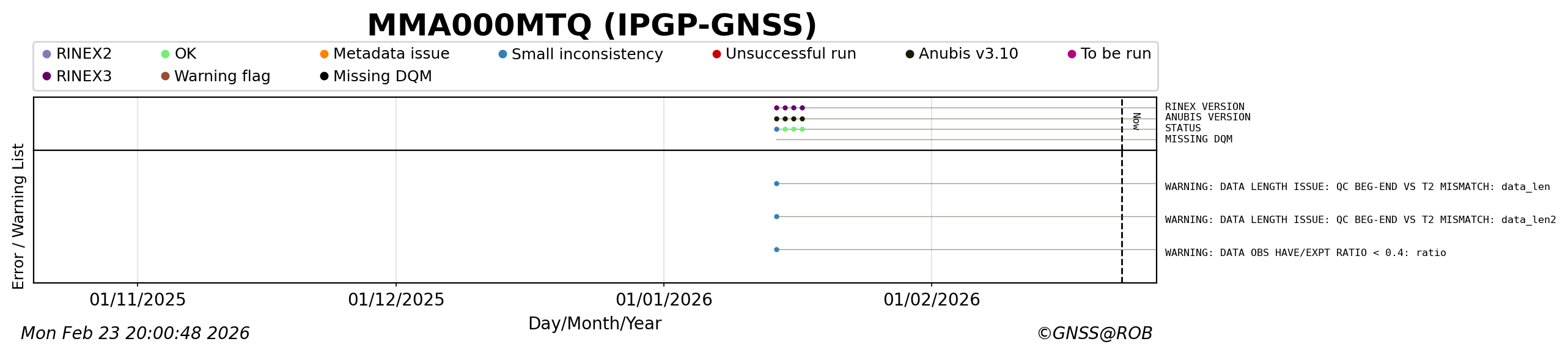 RINEX data availability