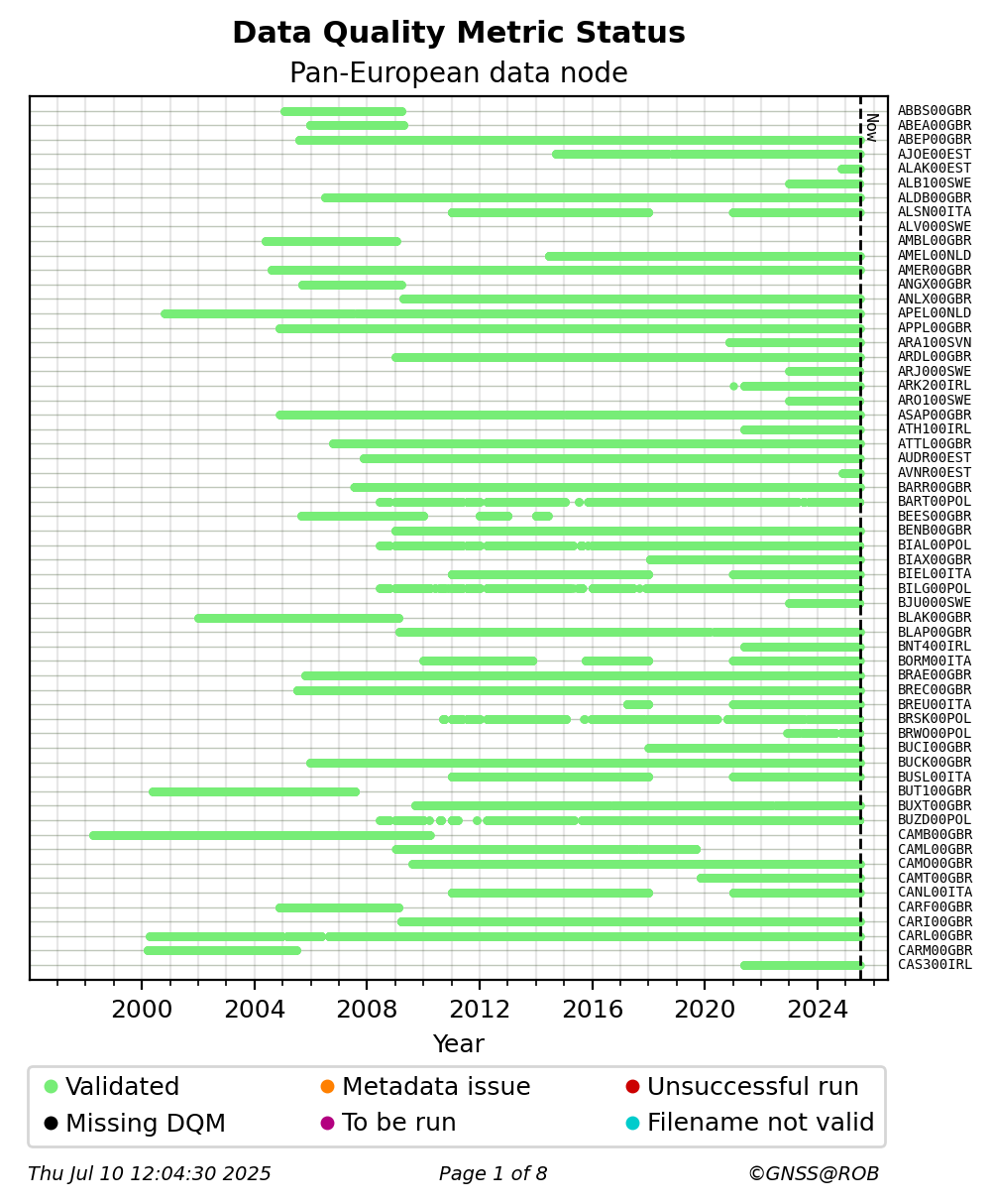 RINEX data availability