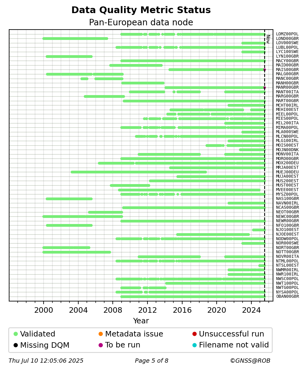 RINEX data availability