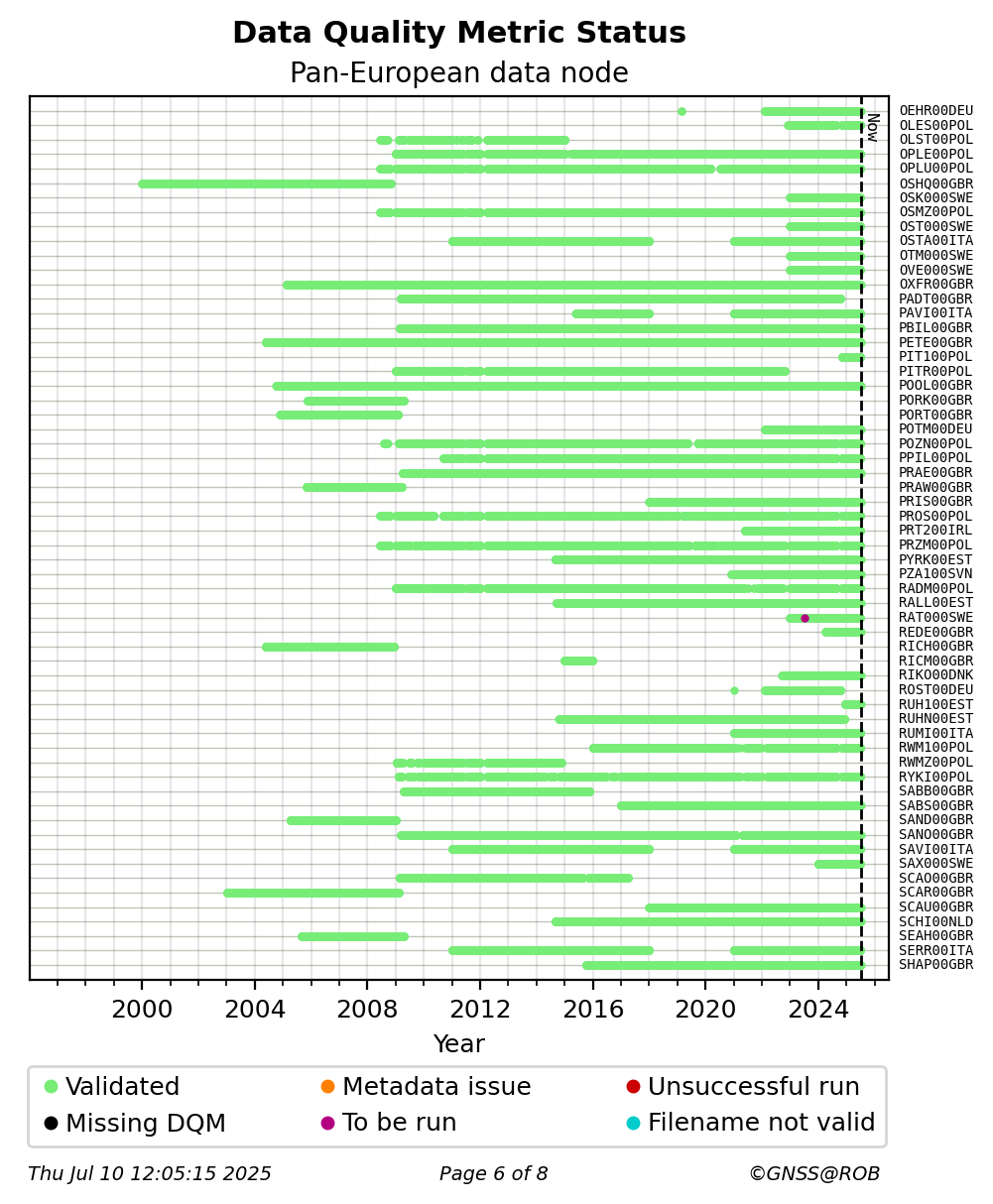 RINEX data availability