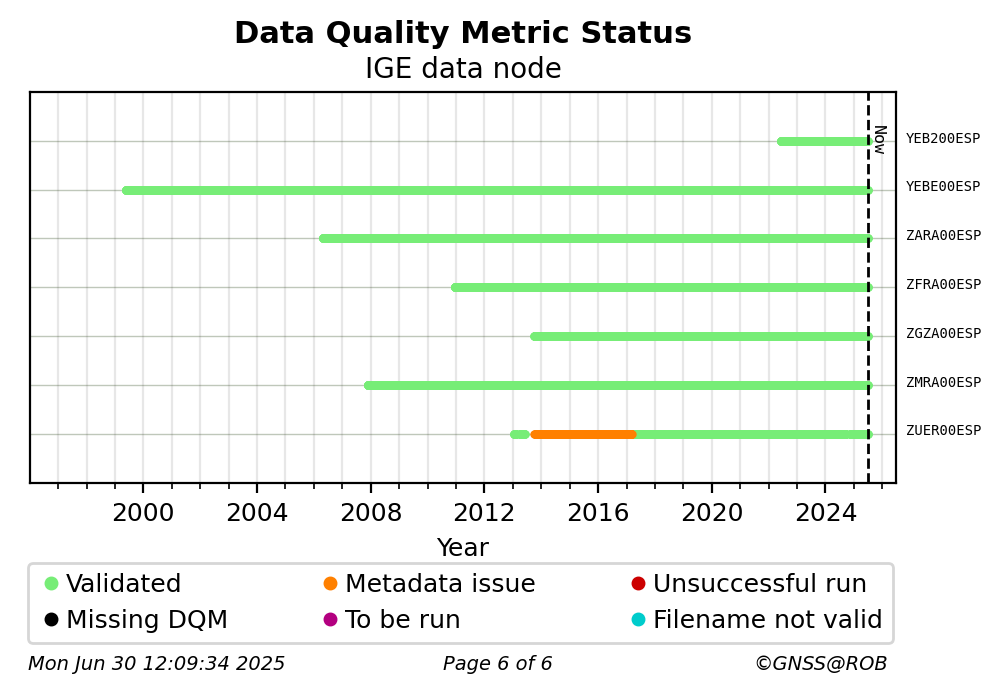 RINEX data availability