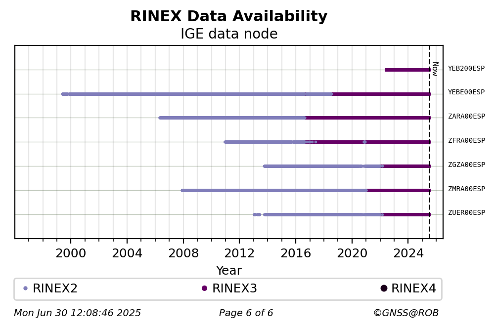 RINEX data availability