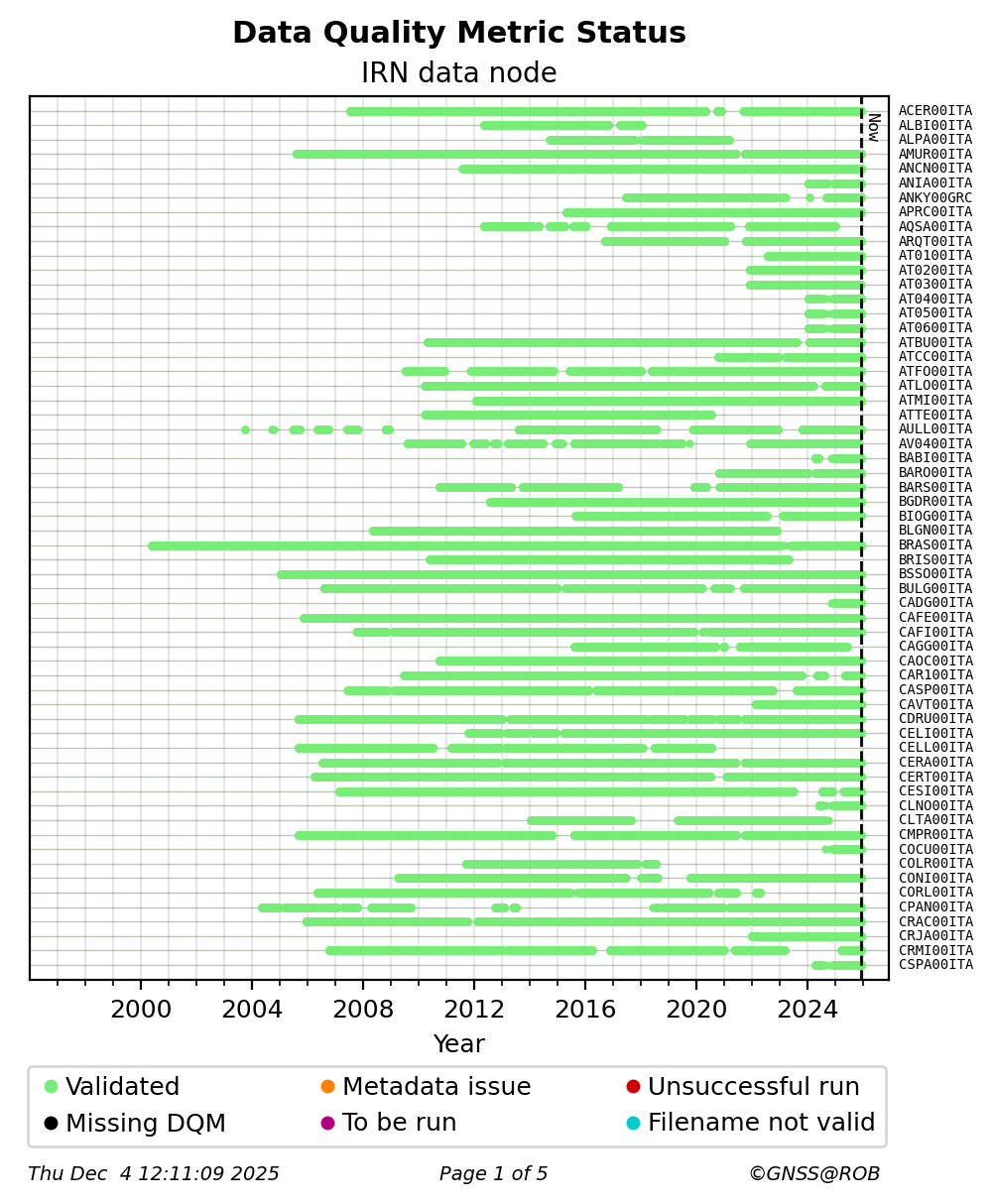 RINEX data availability