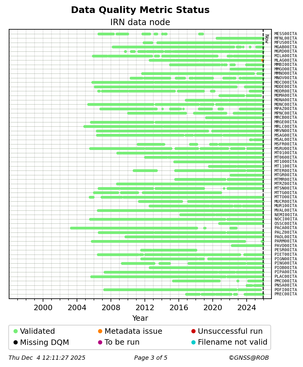 RINEX data availability