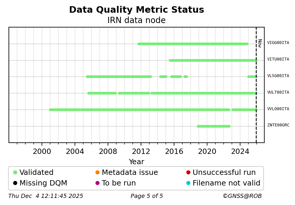 RINEX data availability