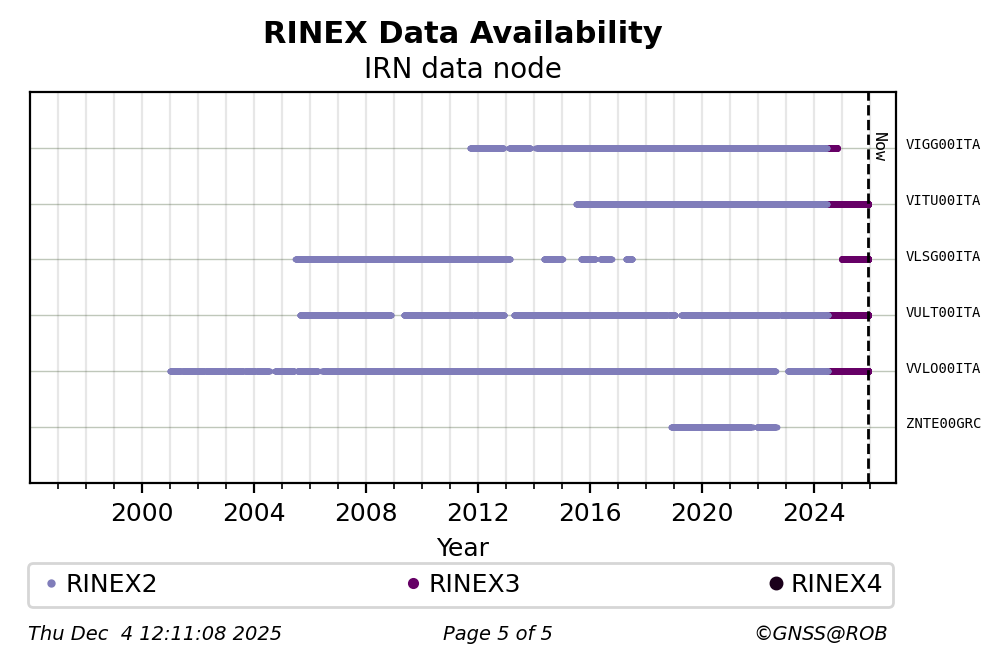 RINEX data availability