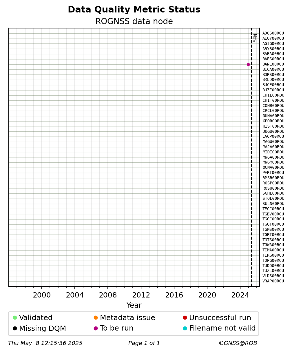 RINEX data availability