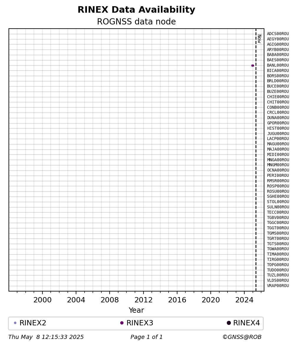 RINEX data availability