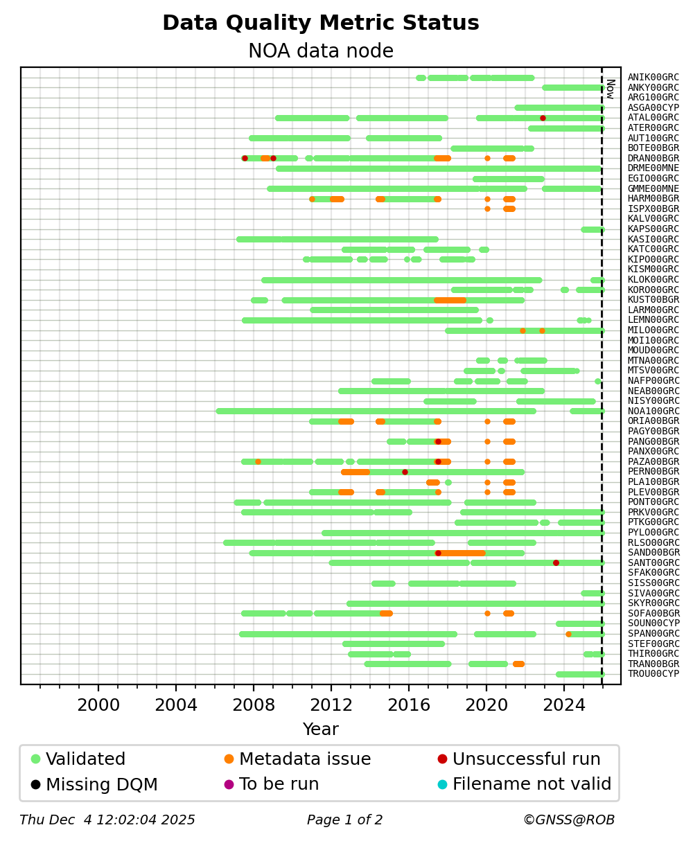 RINEX data availability