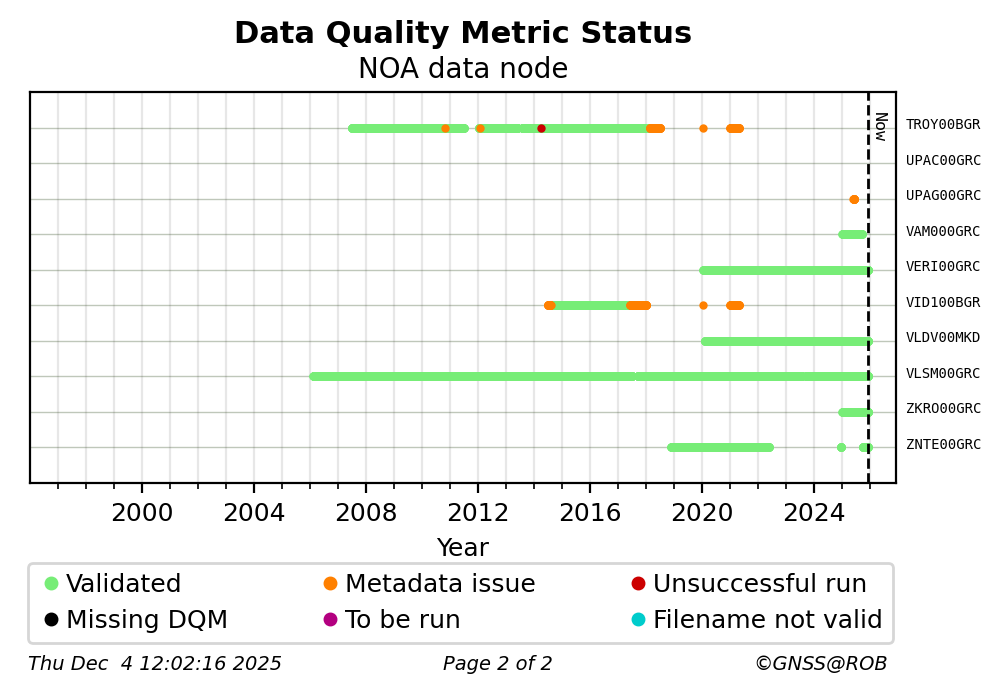 RINEX data availability