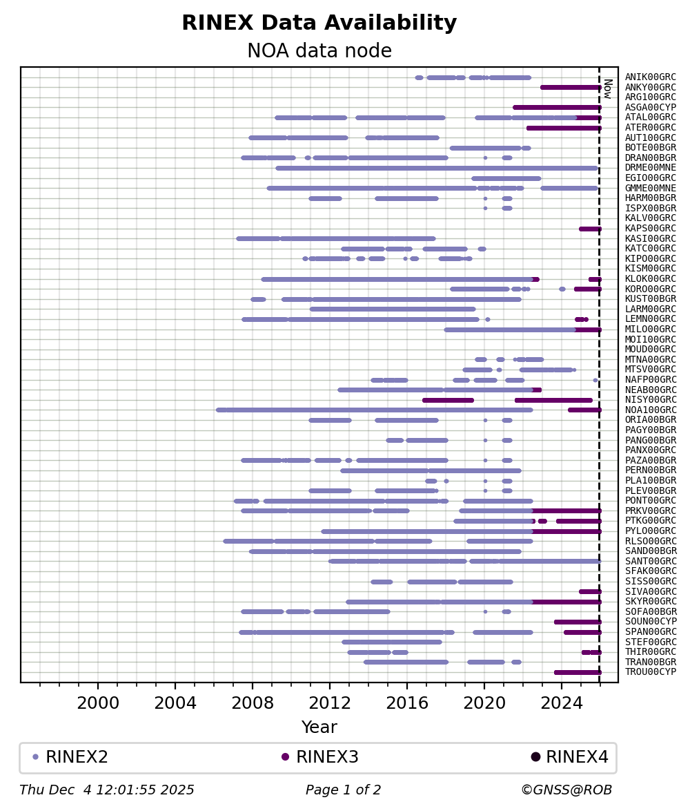 RINEX data availability