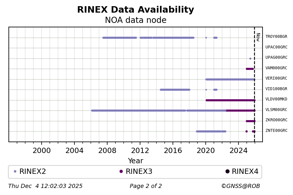 RINEX data availability