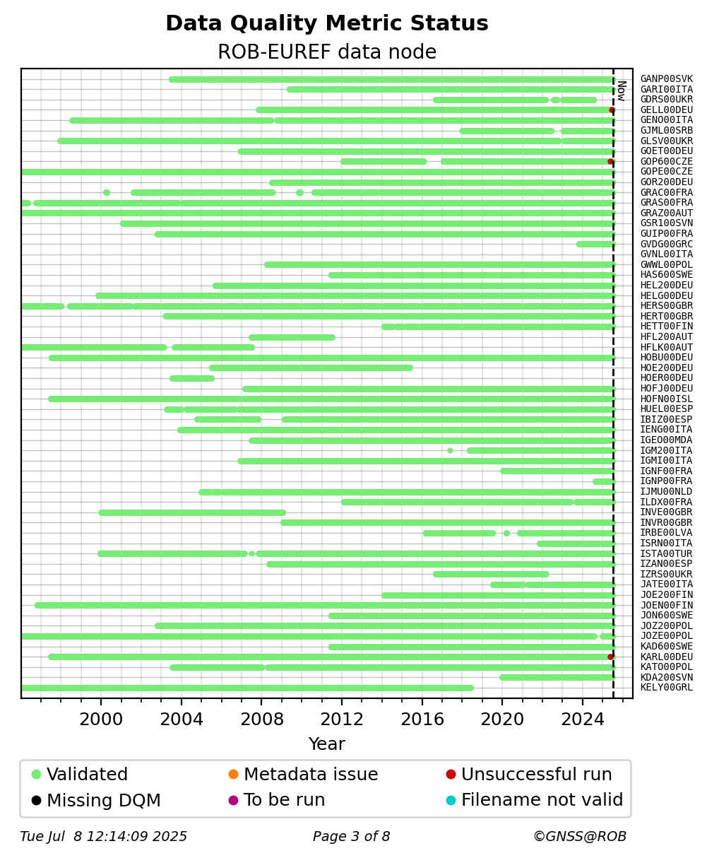 RINEX data availability