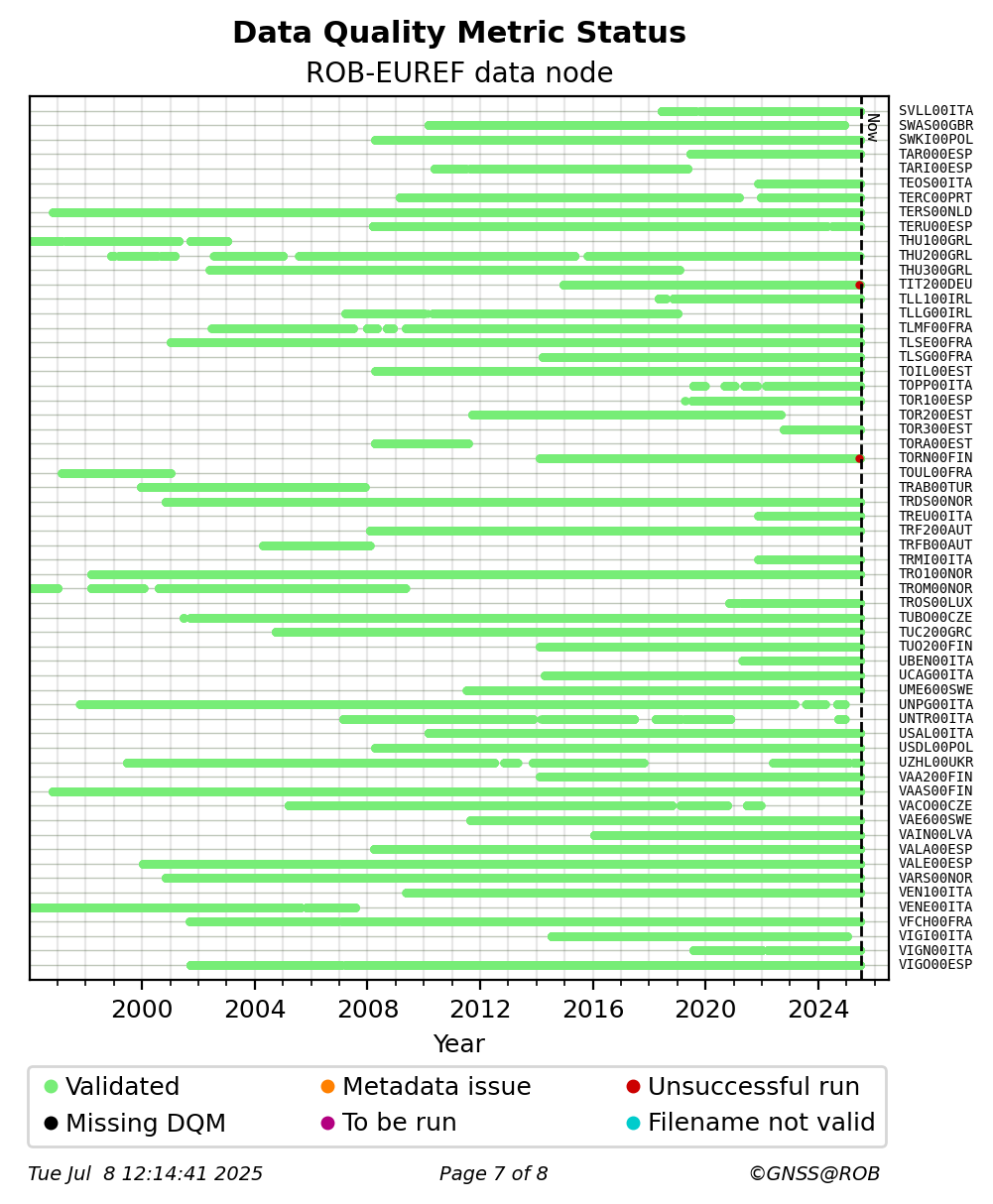 RINEX data availability