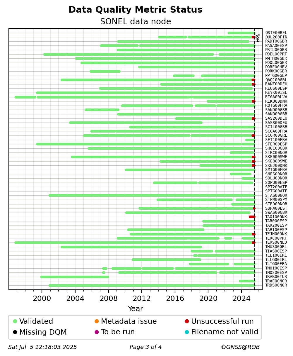 RINEX data availability