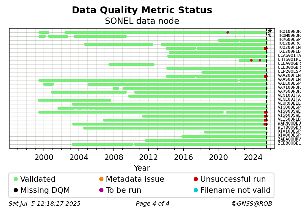 RINEX data availability