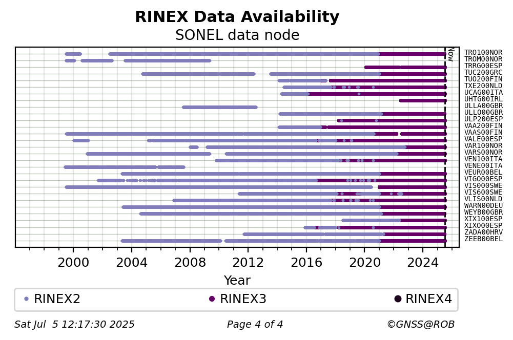 RINEX data availability