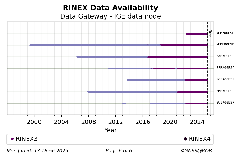 RINEX data availability