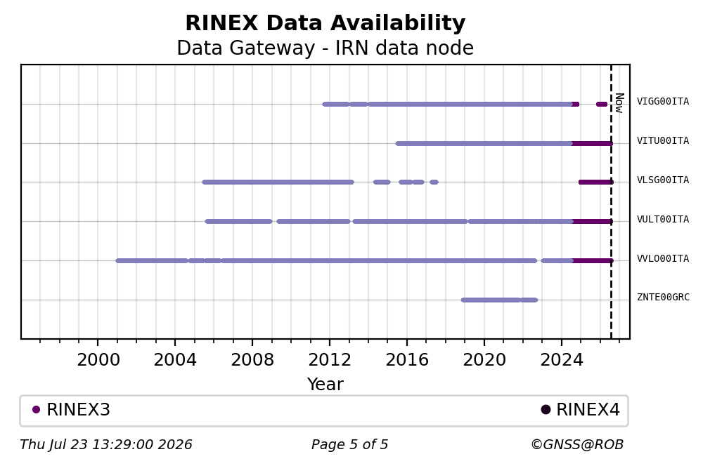 RINEX data availability