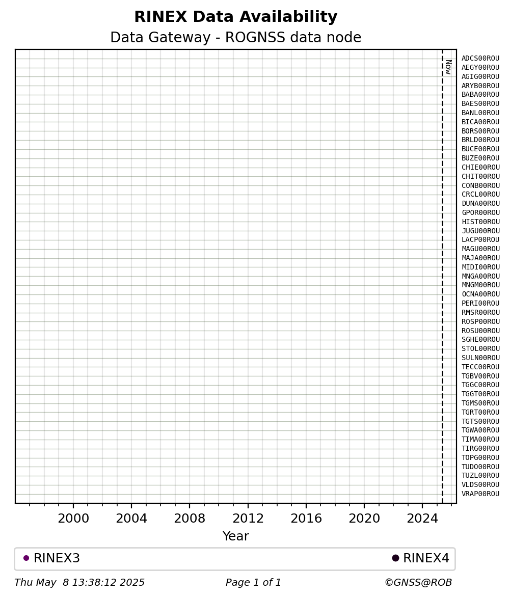 RINEX data availability