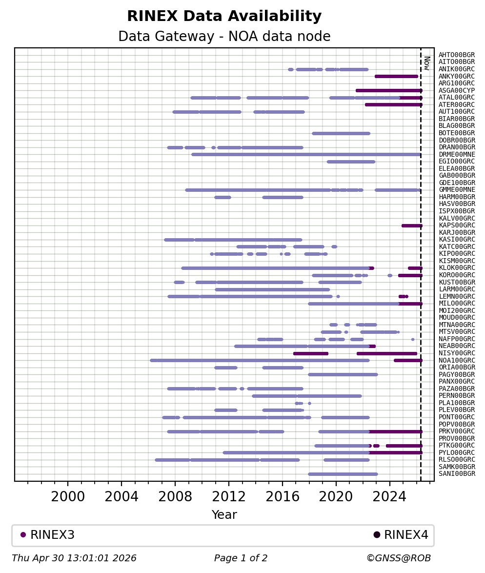 RINEX data availability